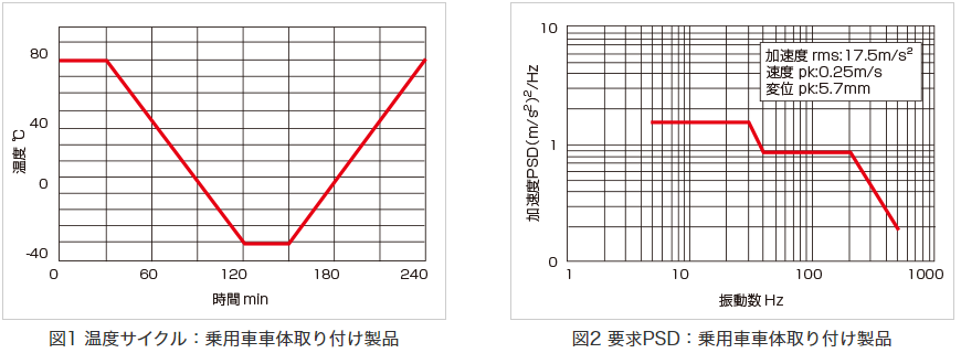 【図1】温度サイクル｜【図2】要求PSD