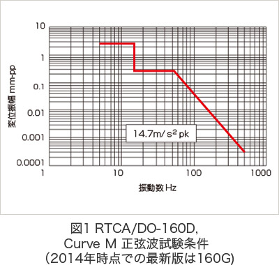 RTCA/DO-160D, Curve M 正弦波試験条件