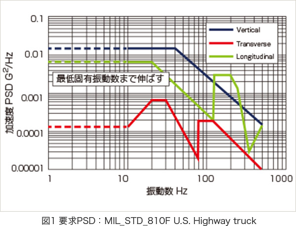 図1 要求PSD：MIL_STD_810F U.S. Highway truck
