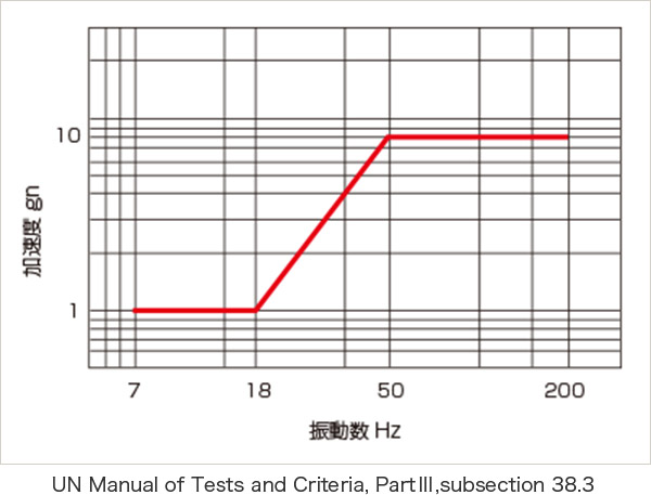 UN Manual of Tests and Criteria, PartⅢ,subsection 38.3