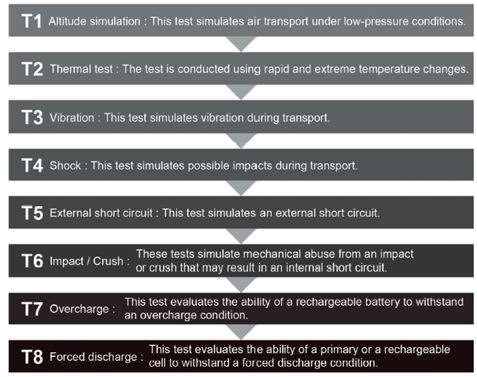 un38.3 transport test lithium batterien