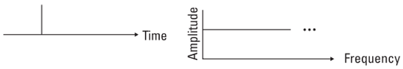 pulse signal random test vibration controller