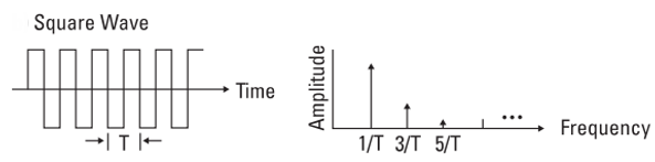 rauschpruefung fourier analyse