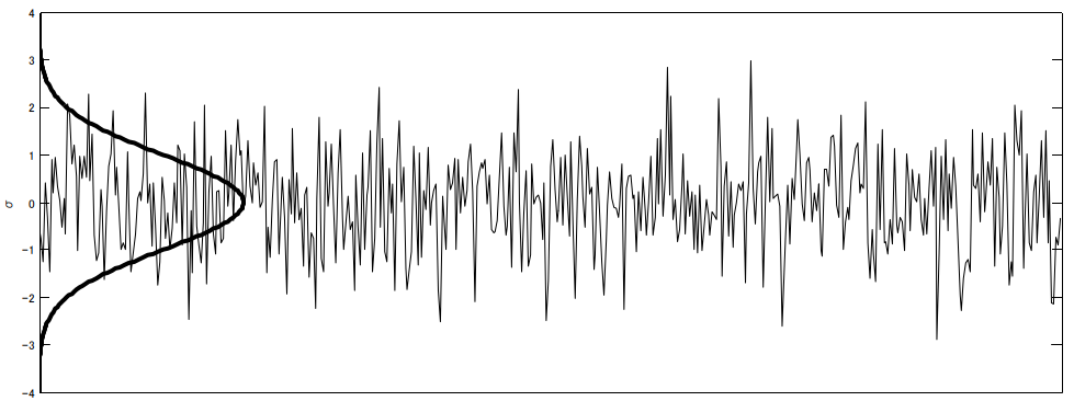 random test clipping method normal distribution