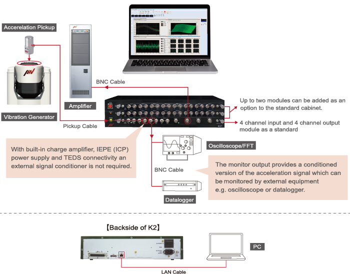 the k2+ vibration controller system composition