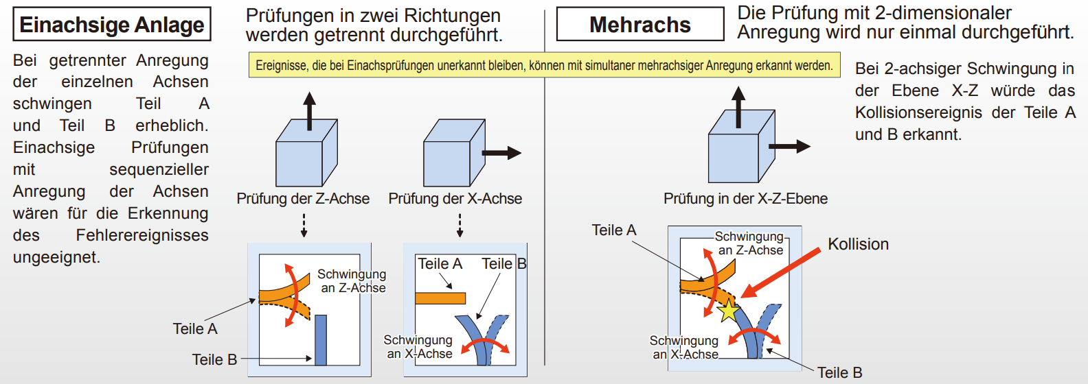 mehrachs schwingprüfer vergleich einachs-schwingprüfer