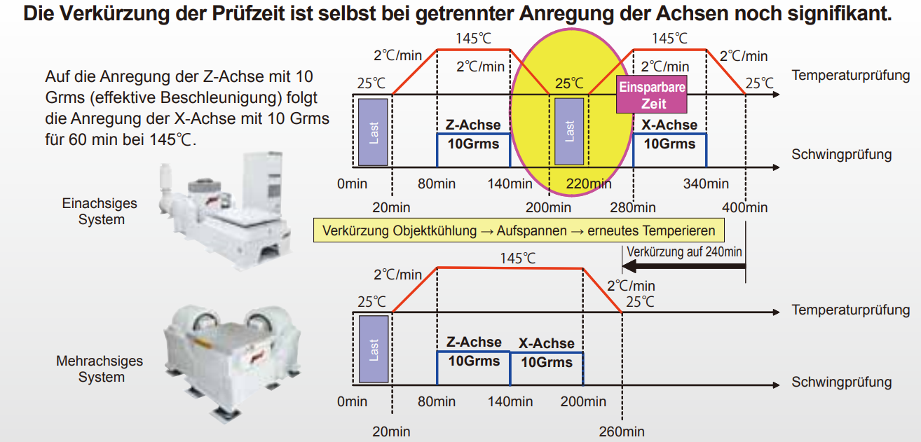 reduzierung der prüfzeit mit mehrachs schwingprüfung